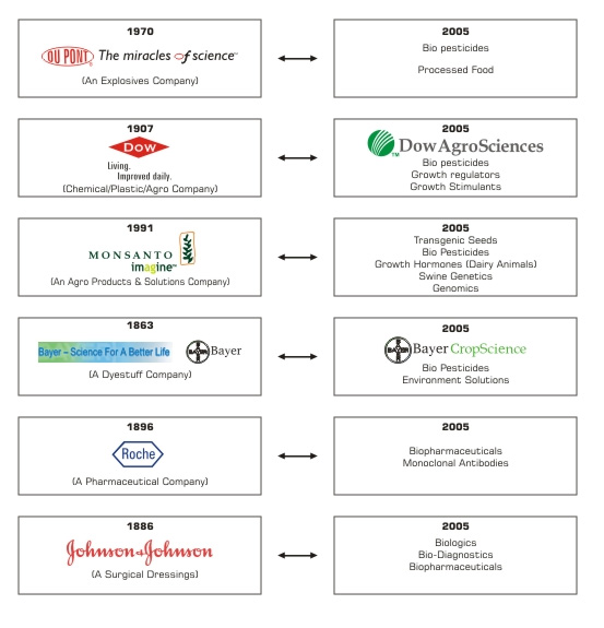 Convergence Effect in Global Biotechnology Industries Convergence Effect in Global Biotechnology Industries